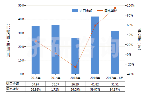 2013-2017年6月中國再生橡膠（初級(jí)形狀或板、片、帶）(HS40030000)進(jìn)口總額及增速統(tǒng)計(jì)